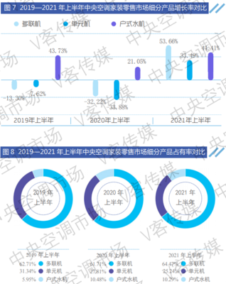 2021年上半年中国中央空调市场总结报告丨 细分领域市场